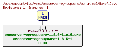 Revisions of rpms/smeserver-egroupware/contribs9/Makefile