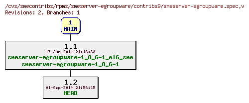 Revisions of rpms/smeserver-egroupware/contribs9/smeserver-egroupware.spec