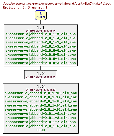 Revisions of rpms/smeserver-ejabberd/contribs7/Makefile