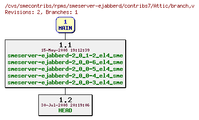 Revisions of rpms/smeserver-ejabberd/contribs7/branch