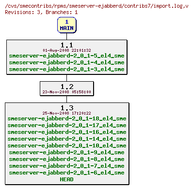 Revisions of rpms/smeserver-ejabberd/contribs7/import.log