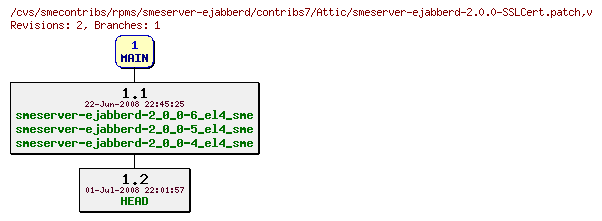 Revisions of rpms/smeserver-ejabberd/contribs7/smeserver-ejabberd-2.0.0-SSLCert.patch