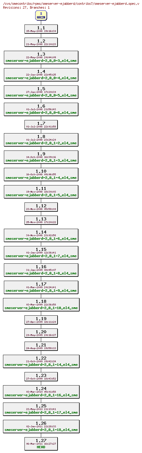 Revisions of rpms/smeserver-ejabberd/contribs7/smeserver-ejabberd.spec