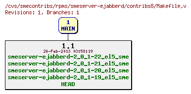 Revisions of rpms/smeserver-ejabberd/contribs8/Makefile