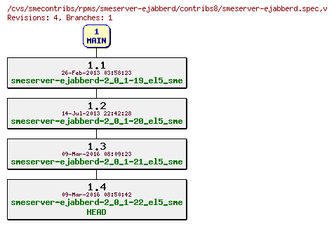 Revisions of rpms/smeserver-ejabberd/contribs8/smeserver-ejabberd.spec