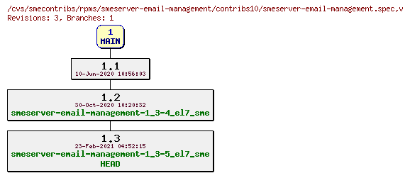 Revisions of rpms/smeserver-email-management/contribs10/smeserver-email-management.spec
