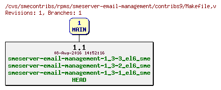 Revisions of rpms/smeserver-email-management/contribs9/Makefile