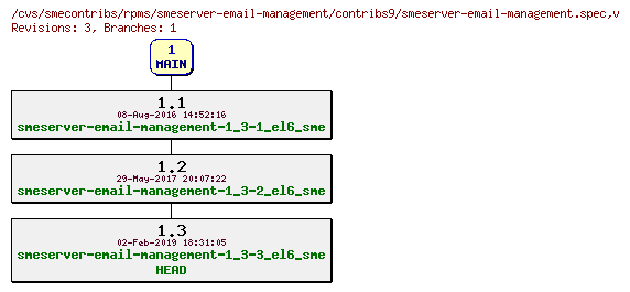 Revisions of rpms/smeserver-email-management/contribs9/smeserver-email-management.spec