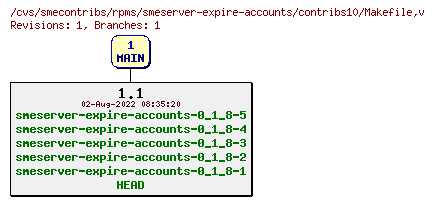 Revisions of rpms/smeserver-expire-accounts/contribs10/Makefile