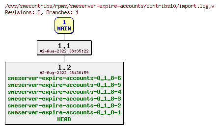 Revisions of rpms/smeserver-expire-accounts/contribs10/import.log