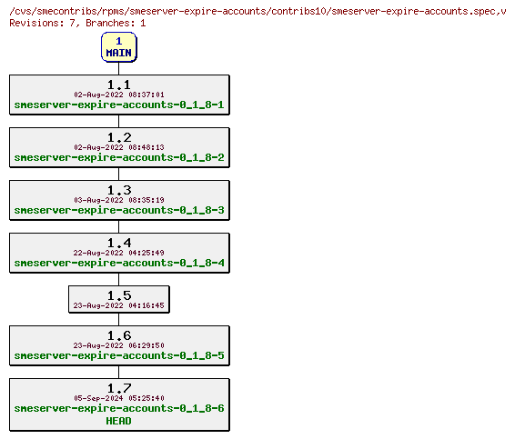 Revisions of rpms/smeserver-expire-accounts/contribs10/smeserver-expire-accounts.spec