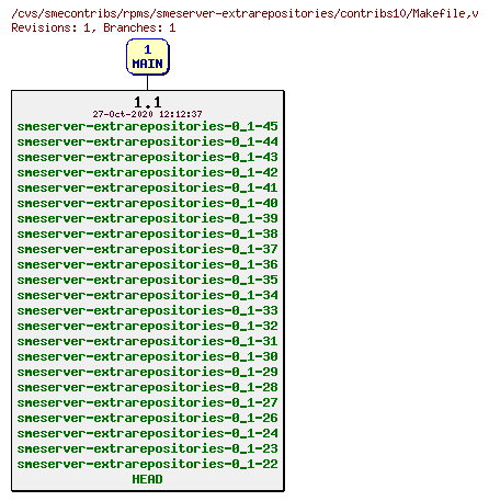 Revisions of rpms/smeserver-extrarepositories/contribs10/Makefile