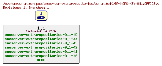 Revisions of rpms/smeserver-extrarepositories/contribs10/RPM-GPG-KEY-ONLYOFFICE