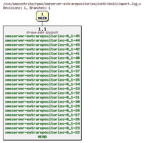 Revisions of rpms/smeserver-extrarepositories/contribs10/import.log