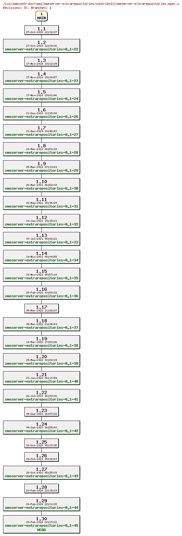 Revisions of rpms/smeserver-extrarepositories/contribs10/smeserver-extrarepositories.spec