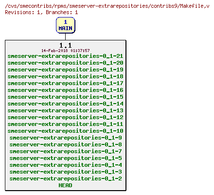 Revisions of rpms/smeserver-extrarepositories/contribs9/Makefile