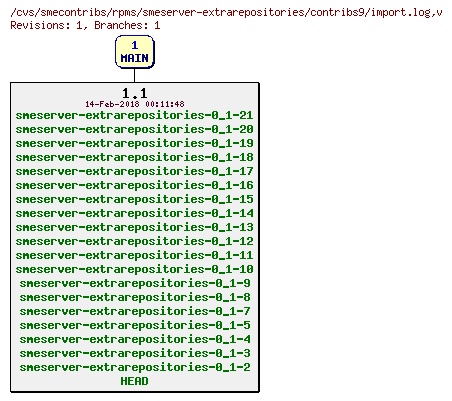 Revisions of rpms/smeserver-extrarepositories/contribs9/import.log