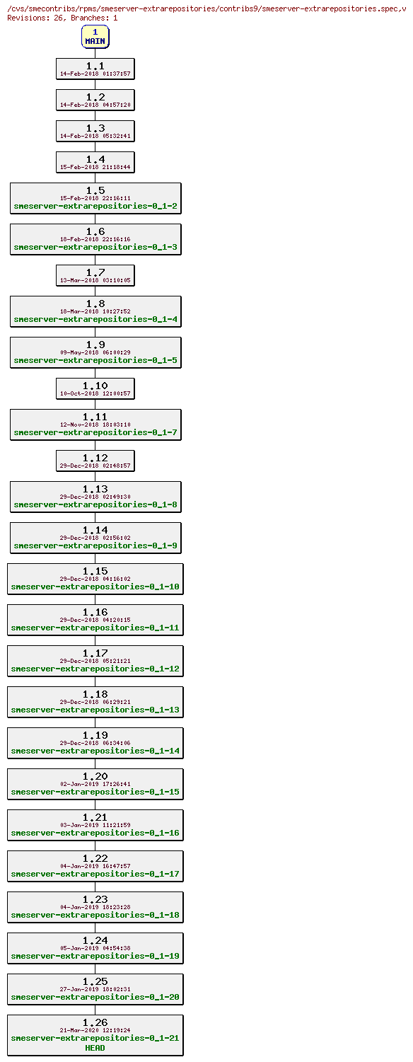 Revisions of rpms/smeserver-extrarepositories/contribs9/smeserver-extrarepositories.spec