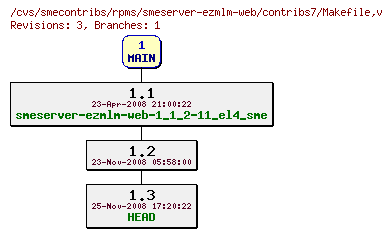 Revisions of rpms/smeserver-ezmlm-web/contribs7/Makefile