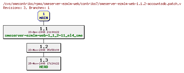 Revisions of rpms/smeserver-ezmlm-web/contribs7/smeserver-ezmlm-web-1.1.2-accountsdb.patch