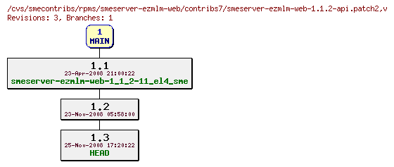 Revisions of rpms/smeserver-ezmlm-web/contribs7/smeserver-ezmlm-web-1.1.2-api.patch2