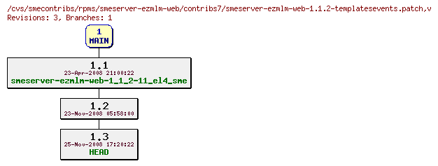 Revisions of rpms/smeserver-ezmlm-web/contribs7/smeserver-ezmlm-web-1.1.2-templatesevents.patch