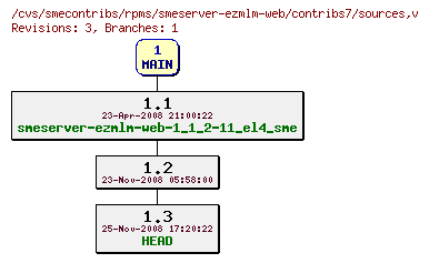 Revisions of rpms/smeserver-ezmlm-web/contribs7/sources