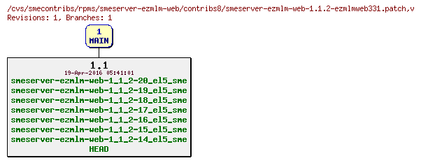 Revisions of rpms/smeserver-ezmlm-web/contribs8/smeserver-ezmlm-web-1.1.2-ezmlmweb331.patch