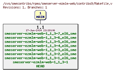 Revisions of rpms/smeserver-ezmlm-web/contribs9/Makefile