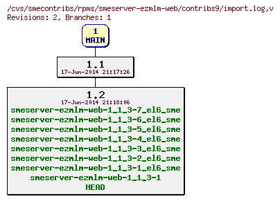 Revisions of rpms/smeserver-ezmlm-web/contribs9/import.log