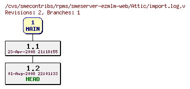 Revisions of rpms/smeserver-ezmlm-web/import.log