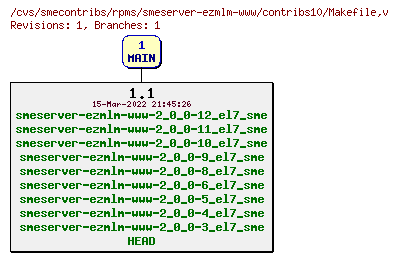 Revisions of rpms/smeserver-ezmlm-www/contribs10/Makefile