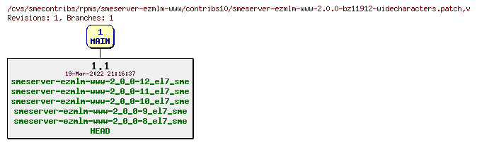 Revisions of rpms/smeserver-ezmlm-www/contribs10/smeserver-ezmlm-www-2.0.0-bz11912-widecharacters.patch
