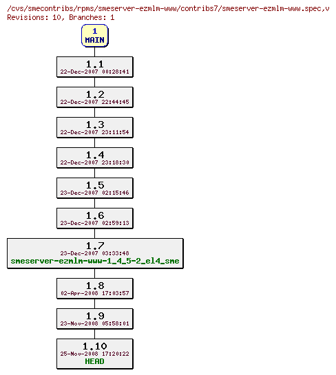 Revisions of rpms/smeserver-ezmlm-www/contribs7/smeserver-ezmlm-www.spec