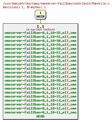 Revisions of rpms/smeserver-fail2ban/contribs10/Makefile