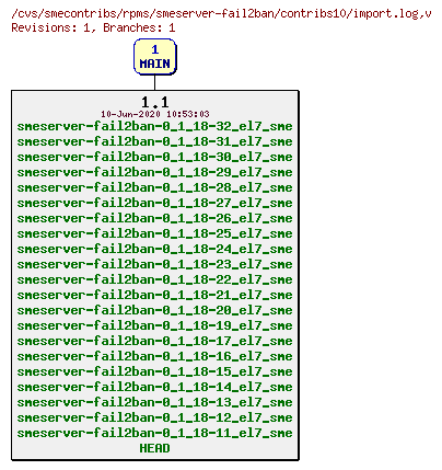 Revisions of rpms/smeserver-fail2ban/contribs10/import.log