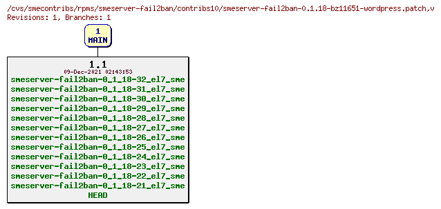 Revisions of rpms/smeserver-fail2ban/contribs10/smeserver-fail2ban-0.1.18-bz11651-wordpress.patch