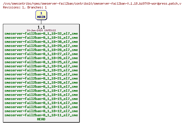 Revisions of rpms/smeserver-fail2ban/contribs10/smeserver-fail2ban-0.1.18.bz9709-wordpress.patch