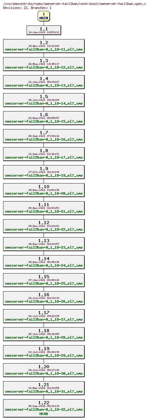 Revisions of rpms/smeserver-fail2ban/contribs10/smeserver-fail2ban.spec