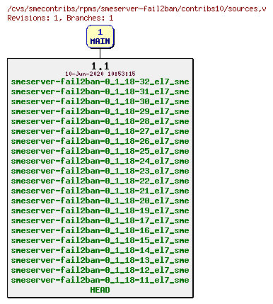 Revisions of rpms/smeserver-fail2ban/contribs10/sources