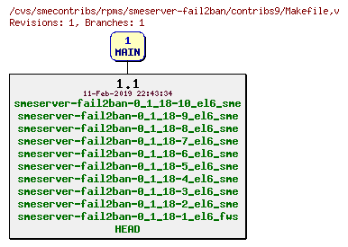 Revisions of rpms/smeserver-fail2ban/contribs9/Makefile