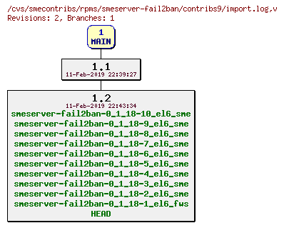 Revisions of rpms/smeserver-fail2ban/contribs9/import.log