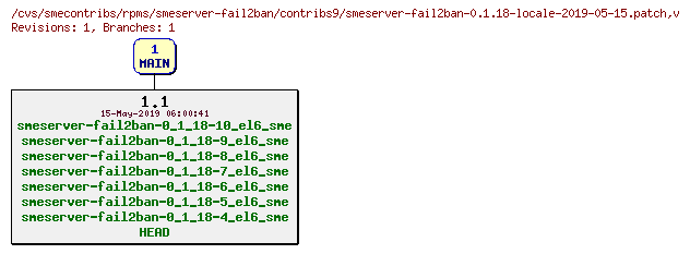 Revisions of rpms/smeserver-fail2ban/contribs9/smeserver-fail2ban-0.1.18-locale-2019-05-15.patch