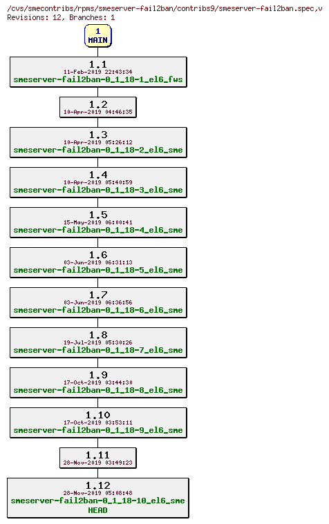 Revisions of rpms/smeserver-fail2ban/contribs9/smeserver-fail2ban.spec