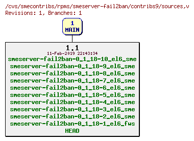 Revisions of rpms/smeserver-fail2ban/contribs9/sources