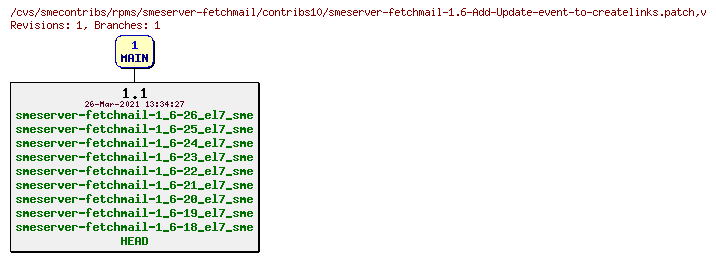Revisions of rpms/smeserver-fetchmail/contribs10/smeserver-fetchmail-1.6-Add-Update-event-to-createlinks.patch