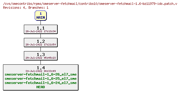 Revisions of rpms/smeserver-fetchmail/contribs10/smeserver-fetchmail-1.6-bz11979-ids.patch