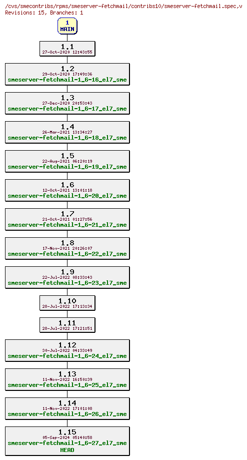 Revisions of rpms/smeserver-fetchmail/contribs10/smeserver-fetchmail.spec