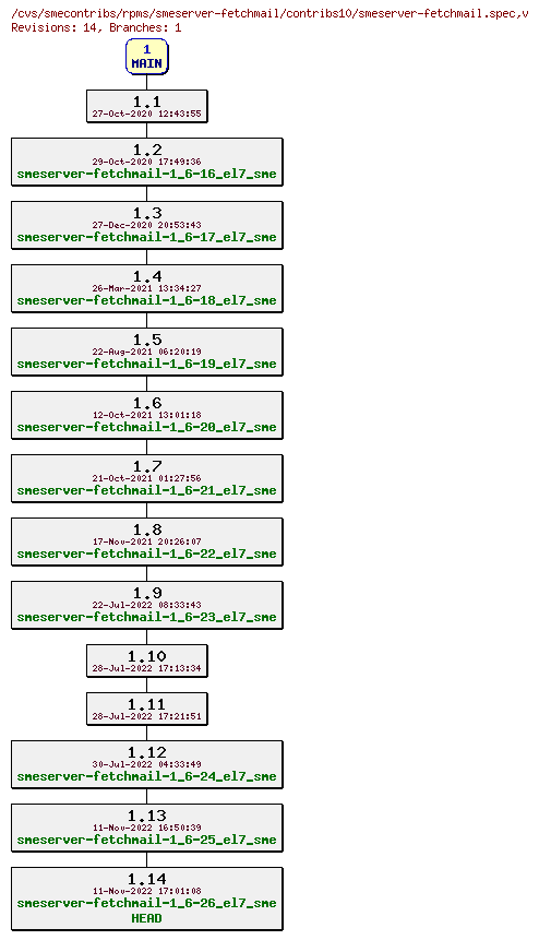 Revisions of rpms/smeserver-fetchmail/contribs10/smeserver-fetchmail.spec