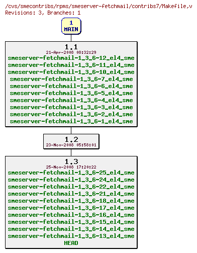 Revisions of rpms/smeserver-fetchmail/contribs7/Makefile